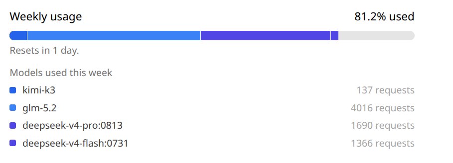 How weekly usage compared on different models on my Ollama Cloud, note the number of requests on Flash